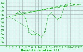 Courbe de l'humidit relative pour Lenzkirch-Ruhbuehl