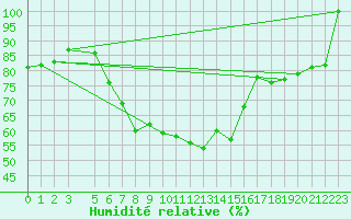 Courbe de l'humidit relative pour Postojna