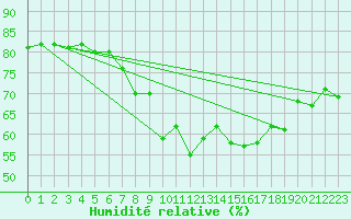 Courbe de l'humidit relative pour Grimentz (Sw)