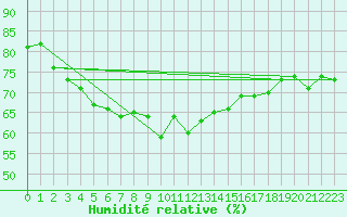 Courbe de l'humidit relative pour Stavoren Aws