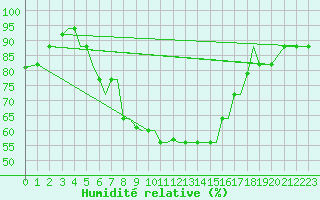 Courbe de l'humidit relative pour Limnos Airport