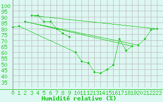 Courbe de l'humidit relative pour Altenrhein