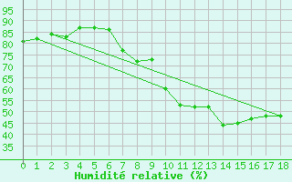 Courbe de l'humidit relative pour Orte