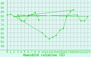 Courbe de l'humidit relative pour Quenza (2A)