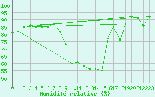 Courbe de l'humidit relative pour Mcon (71)