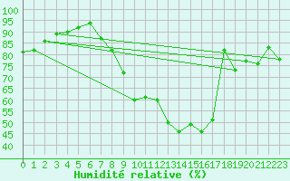 Courbe de l'humidit relative pour Wittering