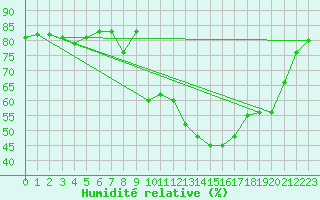 Courbe de l'humidit relative pour Orlu - Les Ioules (09)