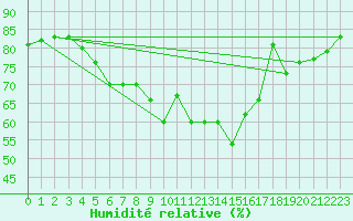 Courbe de l'humidit relative pour Kloevsjoehoejden