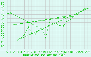 Courbe de l'humidit relative pour Dunkerque (59)