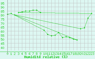 Courbe de l'humidit relative pour Sain-Bel (69)