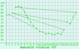 Courbe de l'humidit relative pour Bad Kissingen