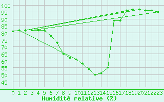 Courbe de l'humidit relative pour Mhling