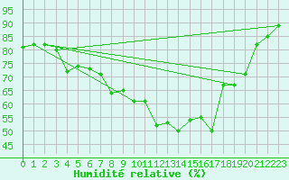 Courbe de l'humidit relative pour Bad Kissingen