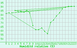 Courbe de l'humidit relative pour Calvi (2B)