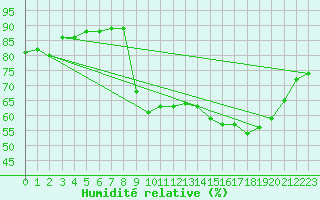 Courbe de l'humidit relative pour Agde (34)