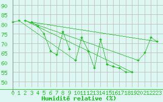 Courbe de l'humidit relative pour Hoting