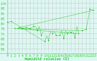 Courbe de l'humidit relative pour Hawarden