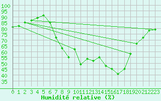 Courbe de l'humidit relative pour Wattisham