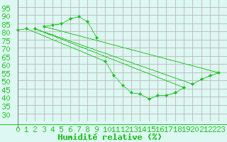 Courbe de l'humidit relative pour Pertuis - Grand Cros (84)