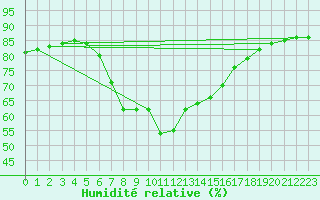 Courbe de l'humidit relative pour Ibiza (Esp)