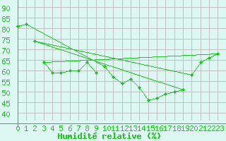 Courbe de l'humidit relative pour Grimentz (Sw)