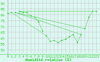 Courbe de l'humidit relative pour Llanes