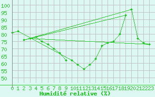 Courbe de l'humidit relative pour Kucharovice