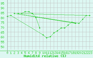 Courbe de l'humidit relative pour Gjilan (Kosovo)