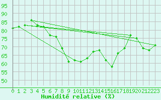 Courbe de l'humidit relative pour Osterfeld