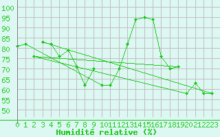 Courbe de l'humidit relative pour Capri