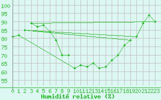 Courbe de l'humidit relative pour Simplon-Dorf