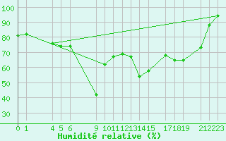 Courbe de l'humidit relative pour Diepenbeek (Be)