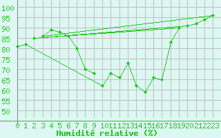 Courbe de l'humidit relative pour Plymouth (UK)