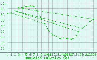 Courbe de l'humidit relative pour Ciudad Real