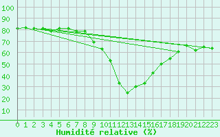 Courbe de l'humidit relative pour Palacios de la Sierra