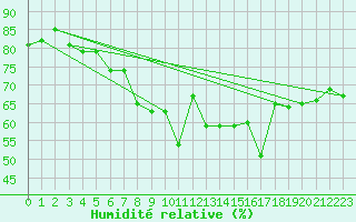 Courbe de l'humidit relative pour West Freugh