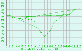 Courbe de l'humidit relative pour Six-Fours (83)