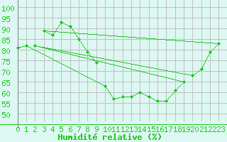 Courbe de l'humidit relative pour Arcen Aws