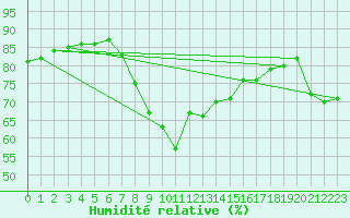 Courbe de l'humidit relative pour Zeebrugge