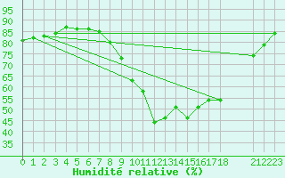 Courbe de l'humidit relative pour Arles (13)