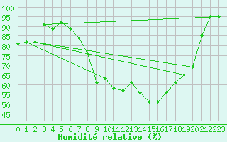Courbe de l'humidit relative pour Aflenz