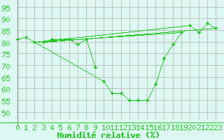 Courbe de l'humidit relative pour Calvi (2B)