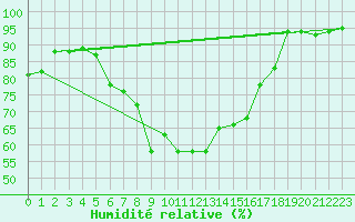 Courbe de l'humidit relative pour Berne Liebefeld (Sw)