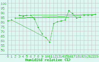 Courbe de l'humidit relative pour Constance (All)