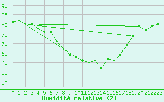 Courbe de l'humidit relative pour Rota