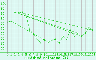Courbe de l'humidit relative pour Leba