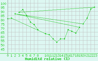 Courbe de l'humidit relative pour Soltau