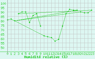 Courbe de l'humidit relative pour Hunge