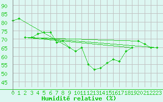 Courbe de l'humidit relative pour Carlsfeld