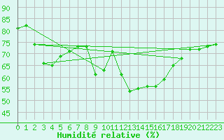 Courbe de l'humidit relative pour Ayamonte